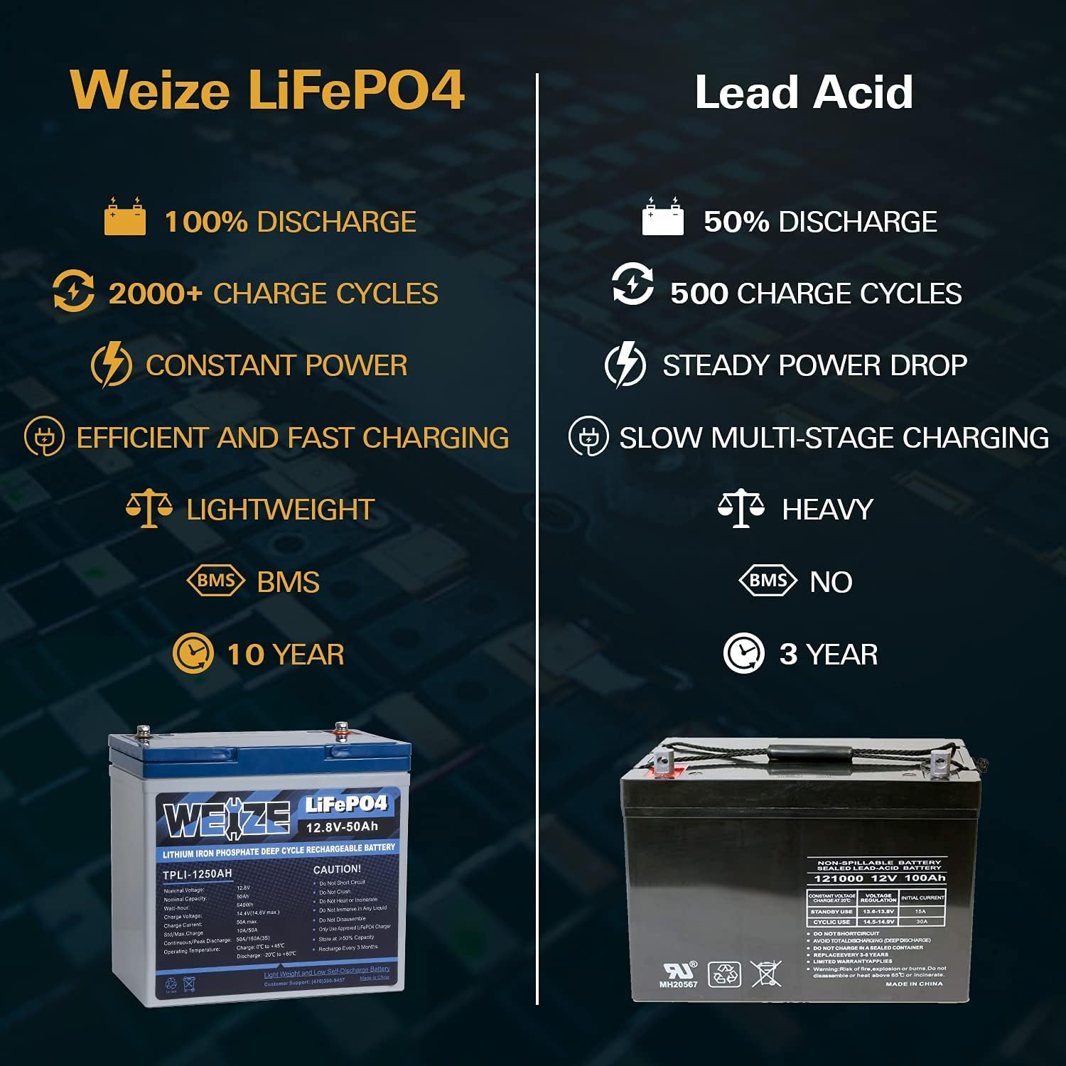 Weize 12V 200Ah LiFePO4 Lithium Battery, Up to 8000 Cycles, Built-in Smart BMS, Perfect for RV, Solar, Marine, Overland/Van, and Off Grid Applications