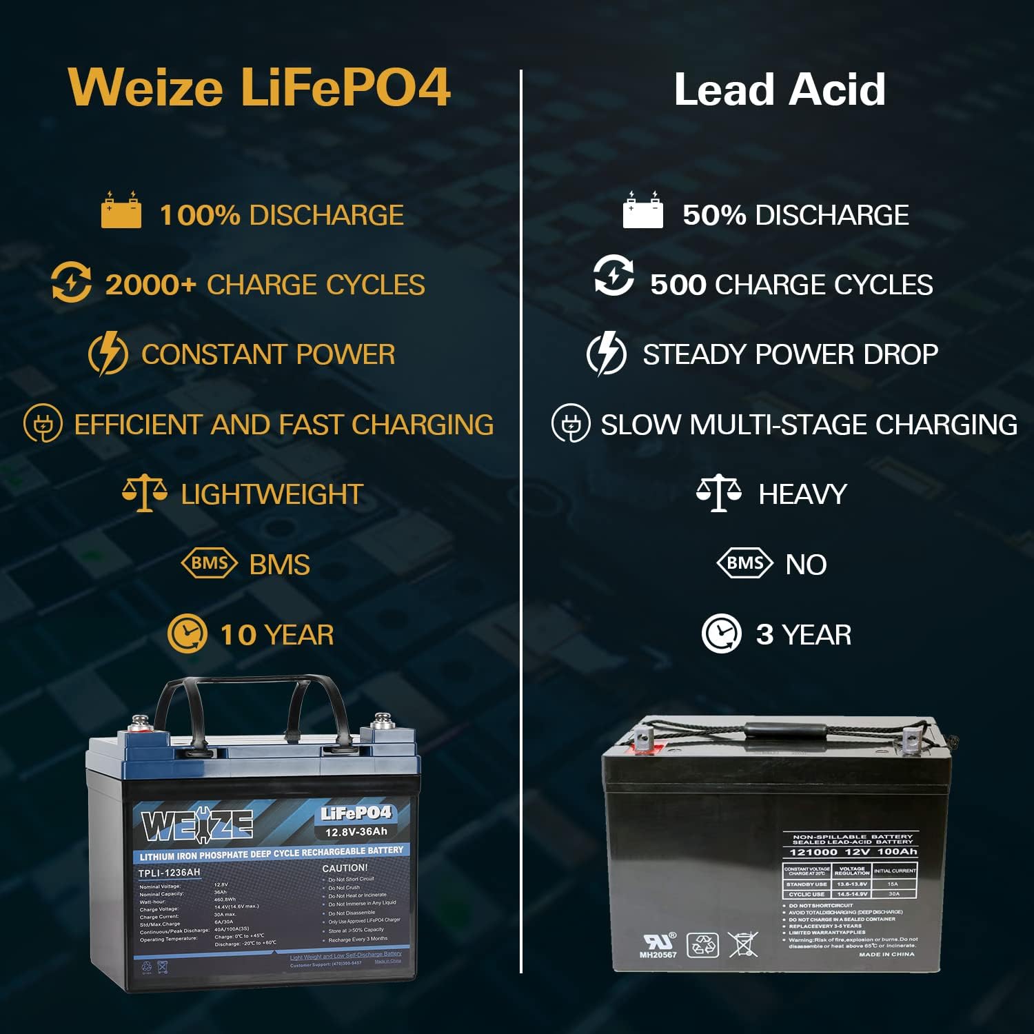 Weize 12V 200Ah LiFePO4 Lithium Battery, Up to 8000 Cycles, Built-in Smart BMS, Perfect for RV, Solar, Marine, Overland/Van, and Off Grid Applications