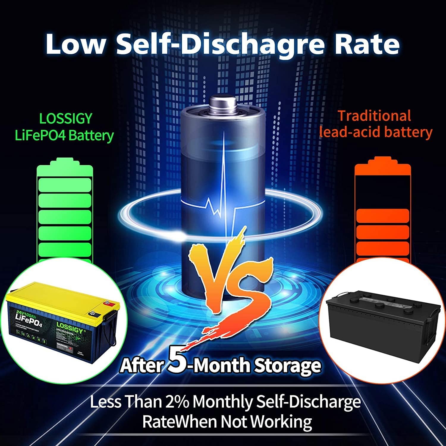 LOSSIGY LiFePO4 Battery 12V 200Ah Deep Cycle Lithium Ion Battery, Built-in 100A BMS, 4000+ Cycles, 280Amp Max, Perfectly replace all RV, Solar systems, Marine Batteries Application, Maintenance-Free