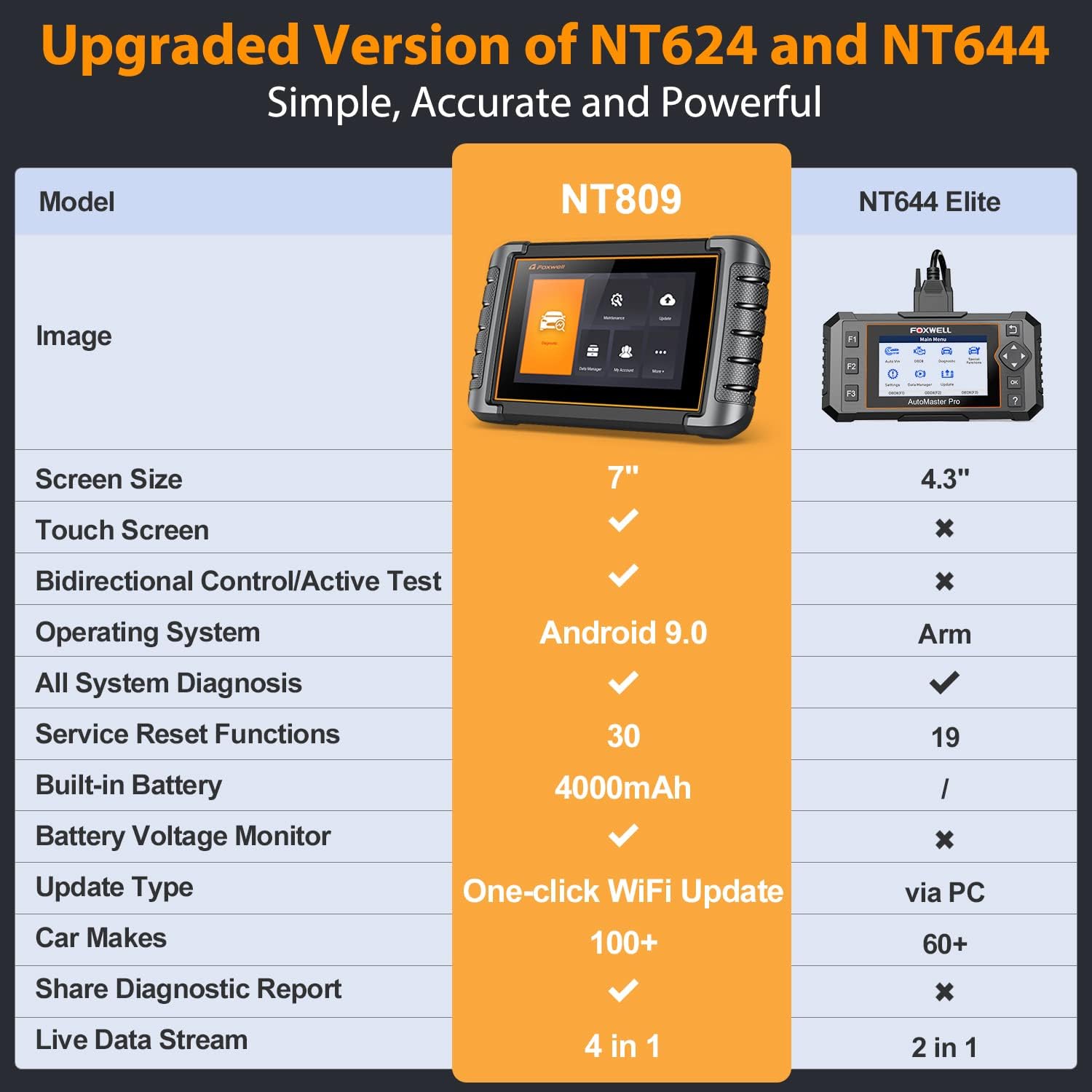 2024 FOXWELL Scanner NT809 Bidirectional Scan Tool, OBD2 Scanner for Car with 30+ Services, Active Test, ABS/Oil/Injector Coding, 3 Year Update, All System Car Diagnostic Scanner, FCA Autoauth