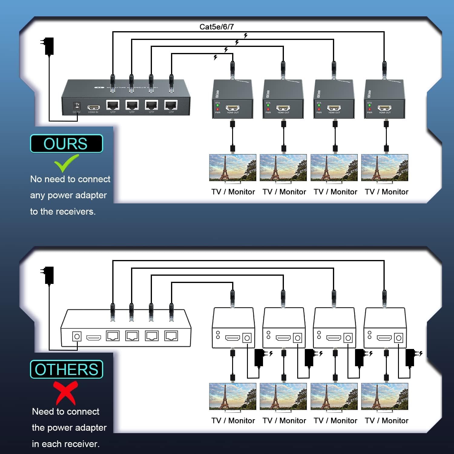 HDMI Extender Splitter 1x2 1080P@60Hz Over Cat 5E/6/7 Ethernet Cable 50m (165ft) Support 2 HDMI loopout EDID Copy POC Function (1 in 2 Out)