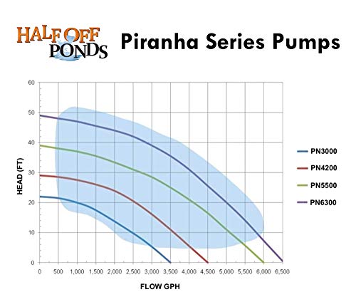 HALF OFF PONDS Piranha Series 4,200 GPH Direct Drive Submersible Pump for Water Gardens, Ponds and Waterfalls - PN-4200 Black