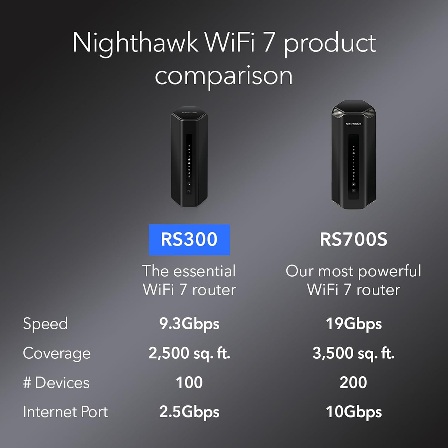 NETGEAR Nighthawk Tri-Band WiFi 7 Router (RS300) – BE9300 Wireless Speed (up to 9.3Gbps) - Coverage up to 2,500 sq. ft., 100 Devices – 2.5 Gig Internet Port