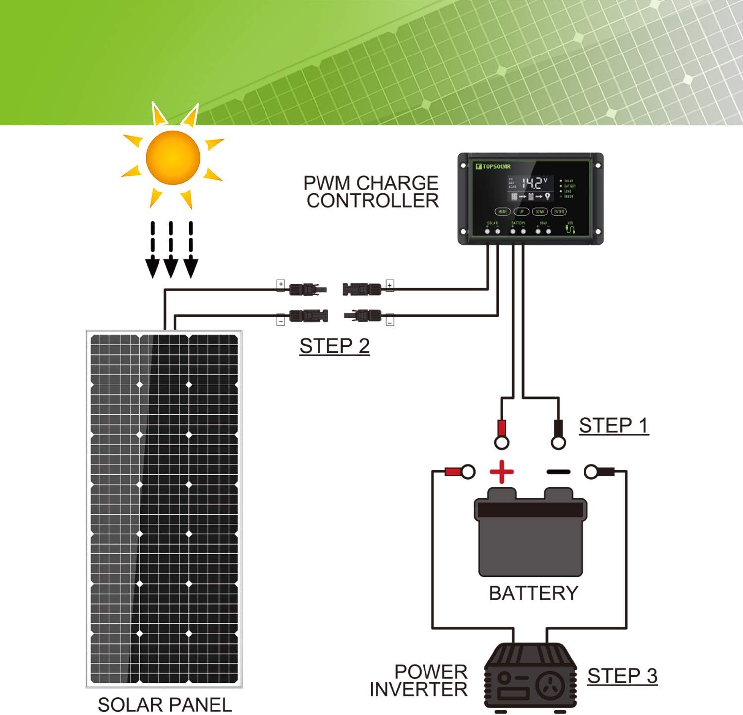 Topsolar 100W 12V Solar Panel Kit Battery Charger 100 Watt 12 Volt Off Grid System for Homes RV Boat + 20A Solar Charge Controller + Solar Cables + Brackets for Mounting