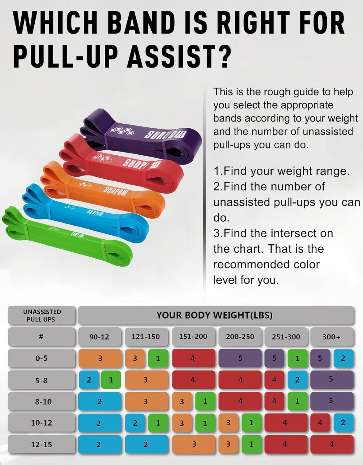 SUNPOW Pull Up Assistance Bands - Set of 5 Resistance Heavy Duty Workout Exercise Crossfit Stretch Fitness Bands Assist Set for Body, Instruction Guide and Carry Bag Included