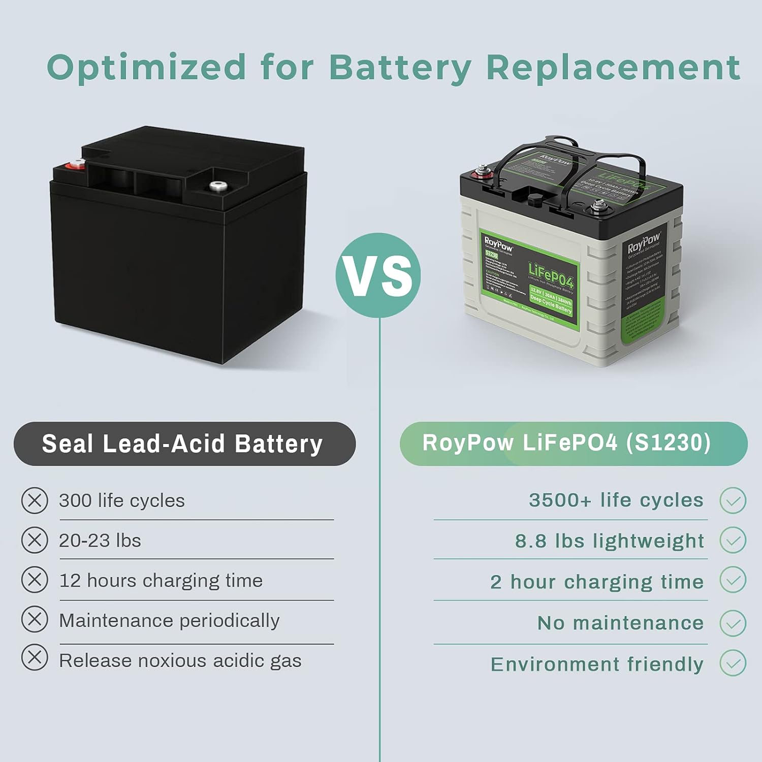 12V Lithium Battery 30Ah, RoyPow Deep Cycle LiFePO4 for RV, Solar Marine and Off-grid Applications