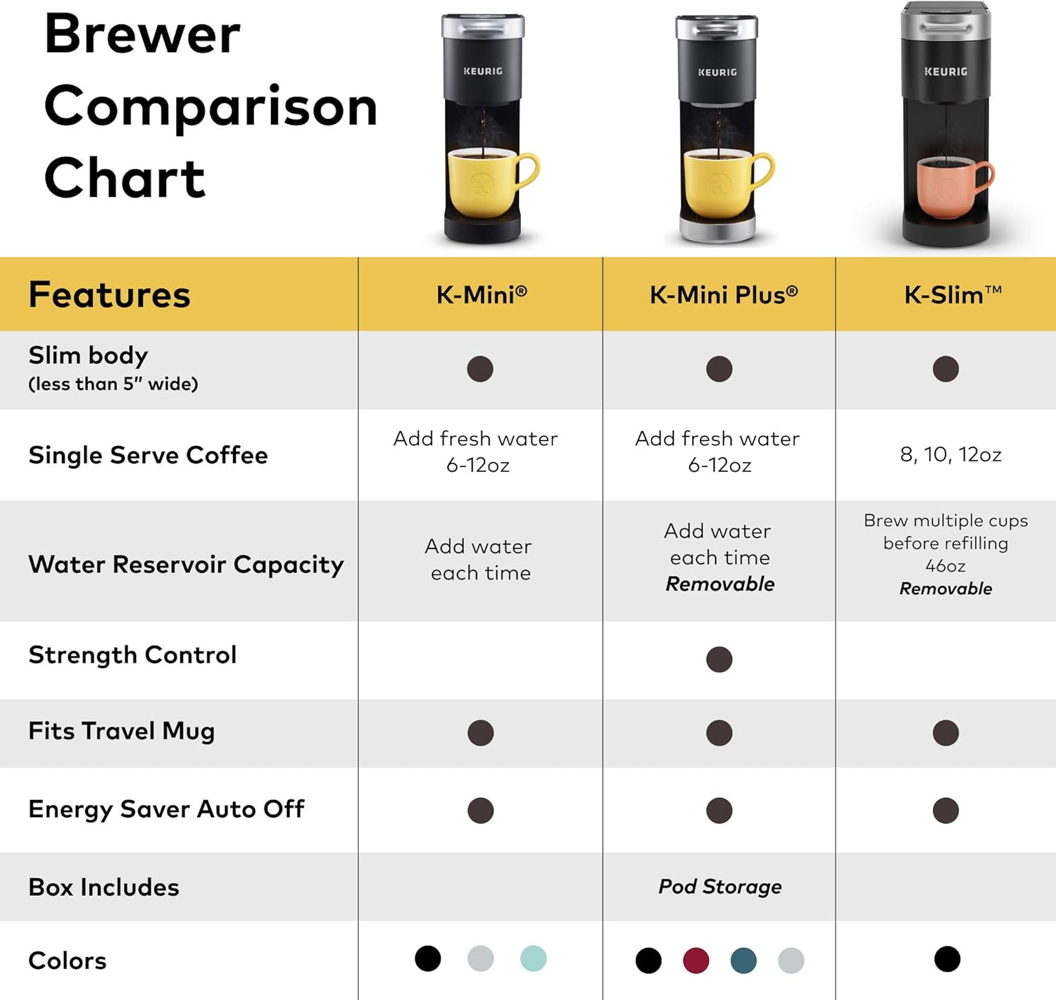 Keurig K-Slim Single Serve Coffee Maker with Folgers Black Silk Dark Roast Coffee, 72 K-Cup Pods