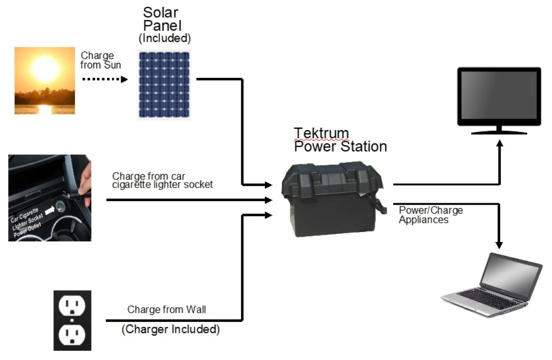 Tektrum Portable 1500w (3000w Peak) Powerpack Power Source Station, Silent Gas Free Generator With 1200Wh/100Ah Battery, 200w Solar Panel - Hurricane Recovery - Power up AC, Fridge - Plug-N-Play