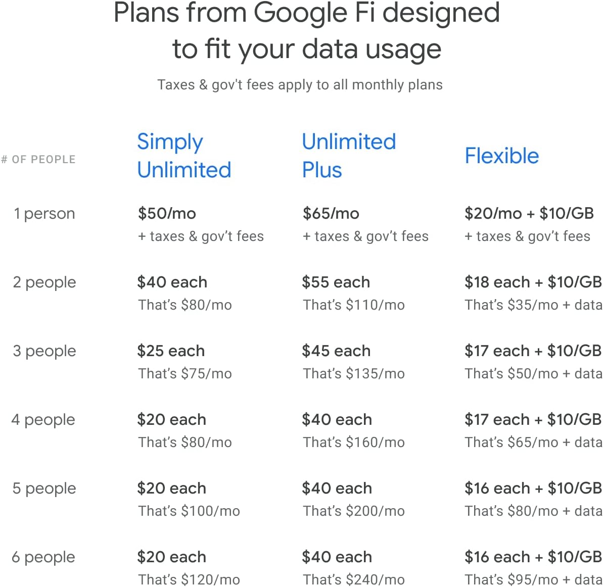 Google Fi Simply Unlimited SIM Card Kit