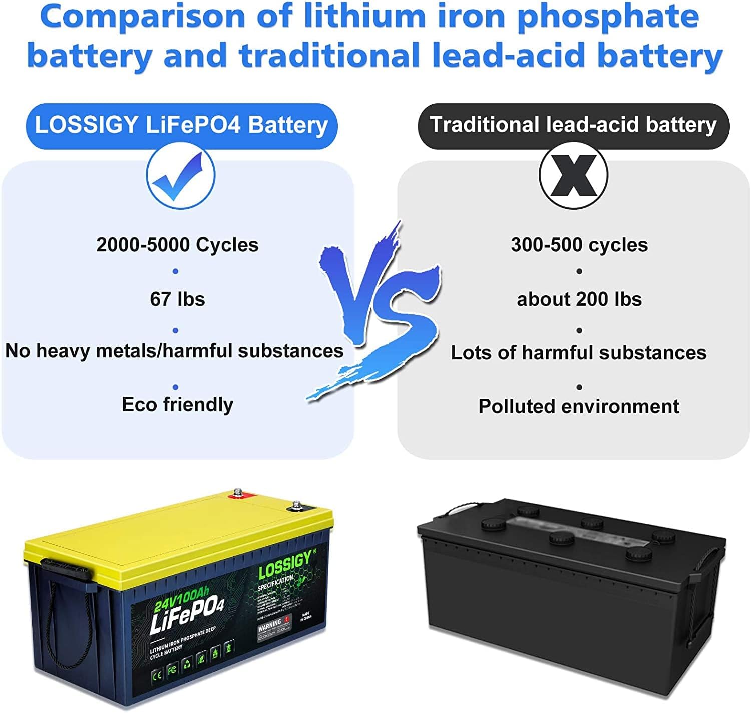 LOSSIGY LiFePO4 Battery 12V 200Ah Deep Cycle Lithium Ion Battery, Built-in 100A BMS, 4000+ Cycles, 280Amp Max, Perfectly replace all RV, Solar systems, Marine Batteries Application, Maintenance-Free