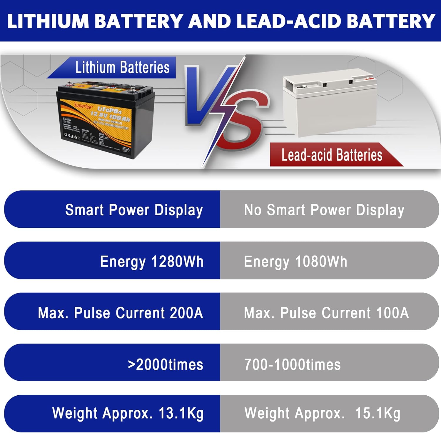 12.8V 100AH LiFePO4 Battery with LCD Display, 5000+ Cycle Lithium Iron Phosphate RV Battery with BMS, Multi-Purposes Lithium Battery, Great Solutions for Home Energy Storage Off-Grid and Backup Power