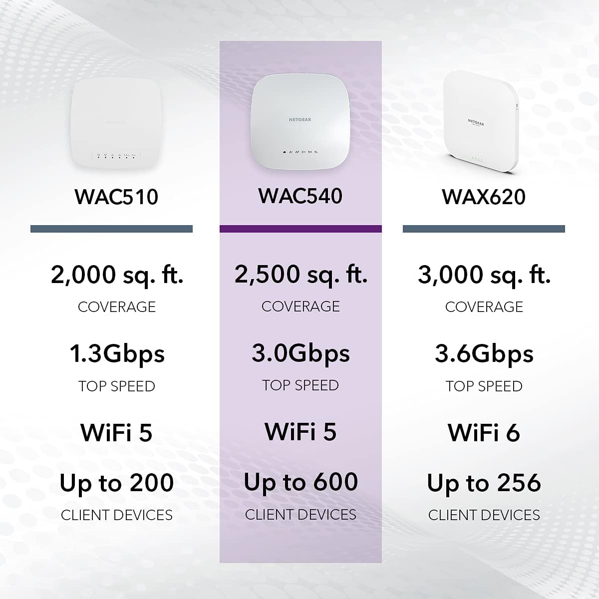 NETGEAR Wireless Access Point (WAC540) - Tri-Band AC3000 WiFi 5 Speed | Up to 600 Client Devices | 1 x 1G Ethernet LAN Port | MU-MIMO | Insight Remote Management | PoE+ or Optional Power Adapter