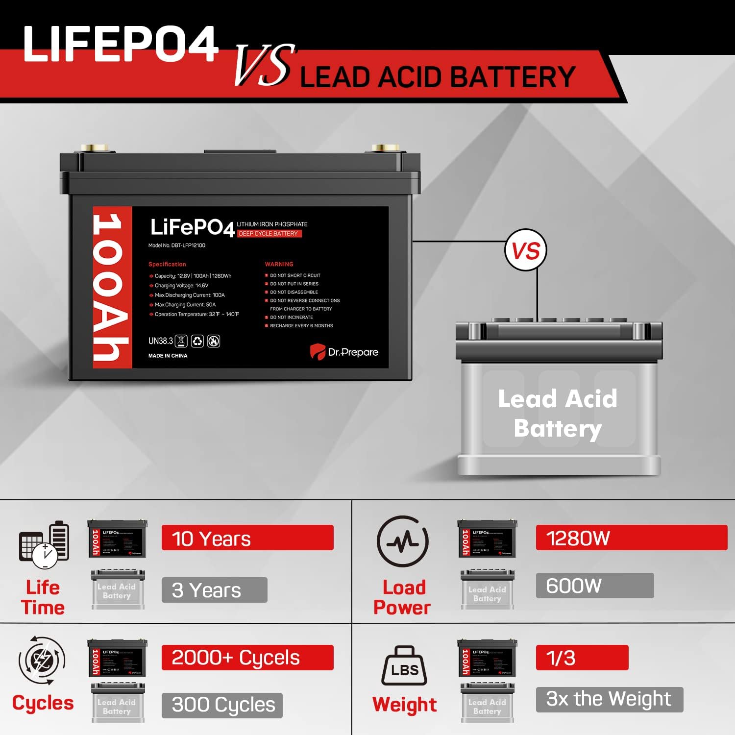 Dr. Prepare 12V 100Ah LiFePO4 Lithium Deep Cycle Battery with Monitor Screen, Rechargeable Lithium Iron Phosphate Battery, Built-in 100A BMS, Perfect for RV, Solar Power, Off-Grid Applications