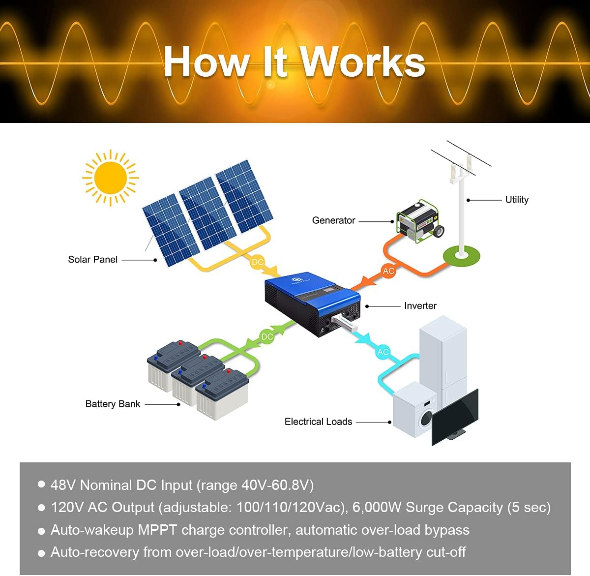 Sigineer Power 3000W Solar Inverter,Built-in 80A MPPT Solar Charge Controller,48V DC to 120V AC Pure Sine Wave Inverter,for 48 Volt Off-Grid Solar System,Parallel and Stackable