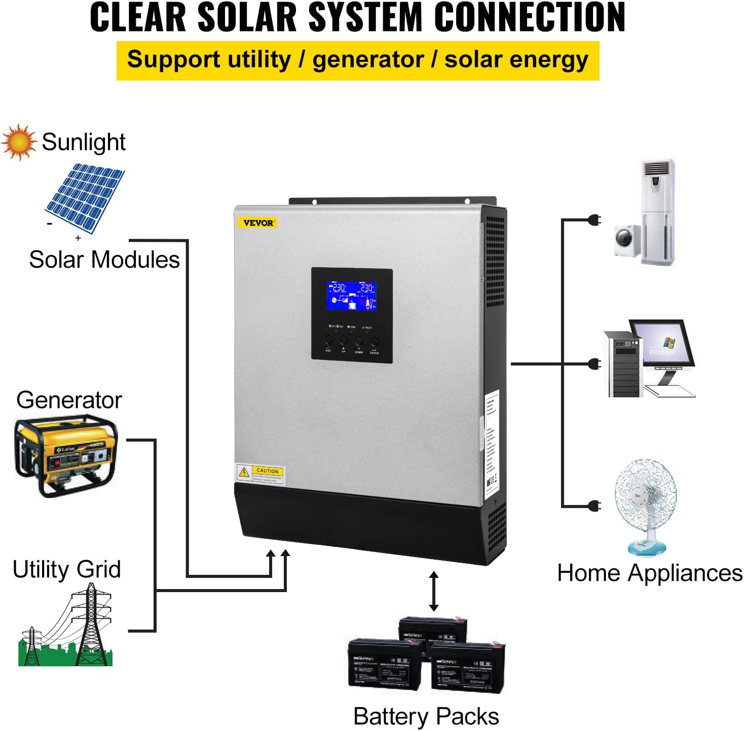VEVOR Hybrid Solar Inverter, 3KVA 2400W, Pure Sine Wave Off-Grid Inverter, 24VDC to 110VAC Multi-Function Inverter with Build-in 50A PWM Solar Charge Controller, Support Utility/Generator/Solar Energy