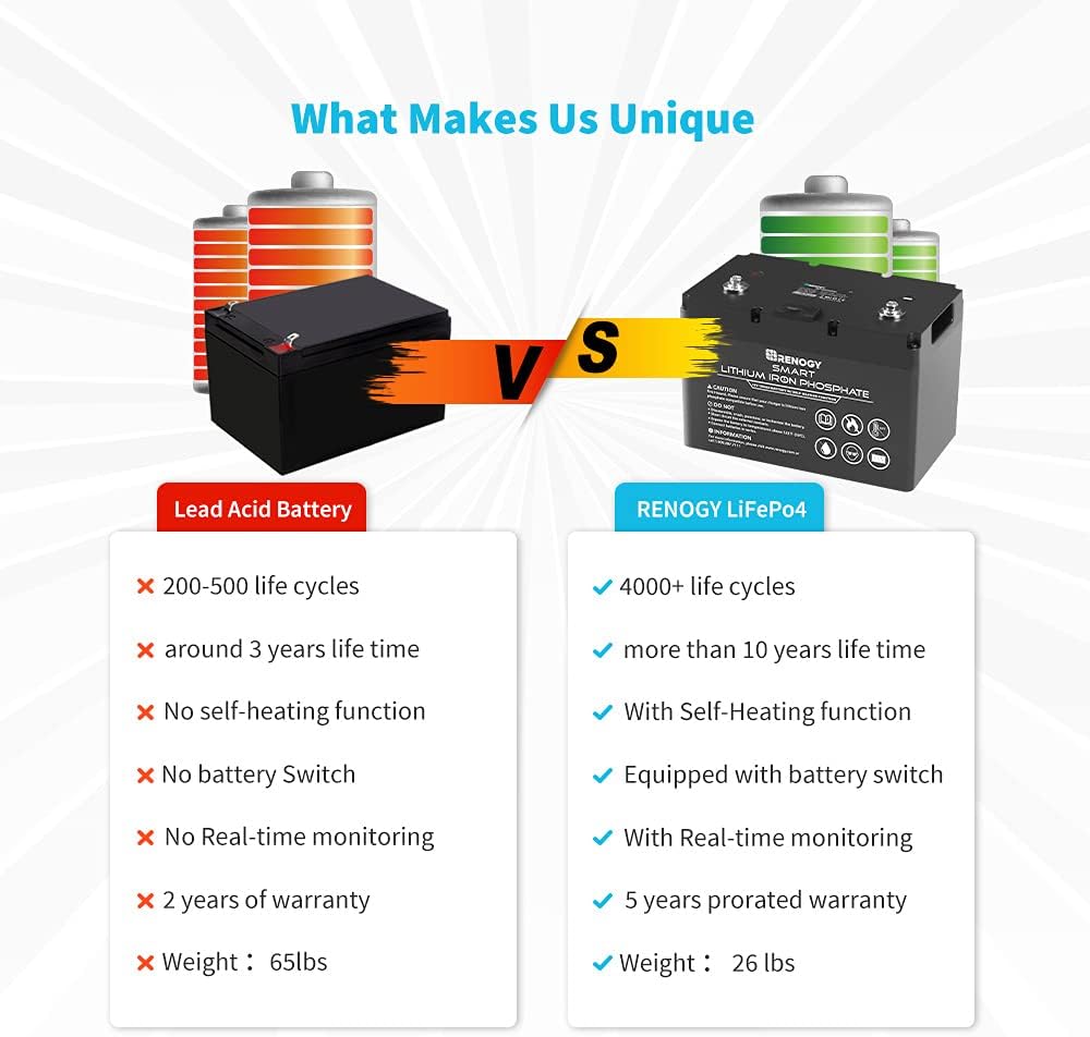 Renogy Smart Lithium-Iron Phosphate Battery 12V 100Ah w/Self-Heating Function for RV, Solar, Marine, and Off-grid Applications