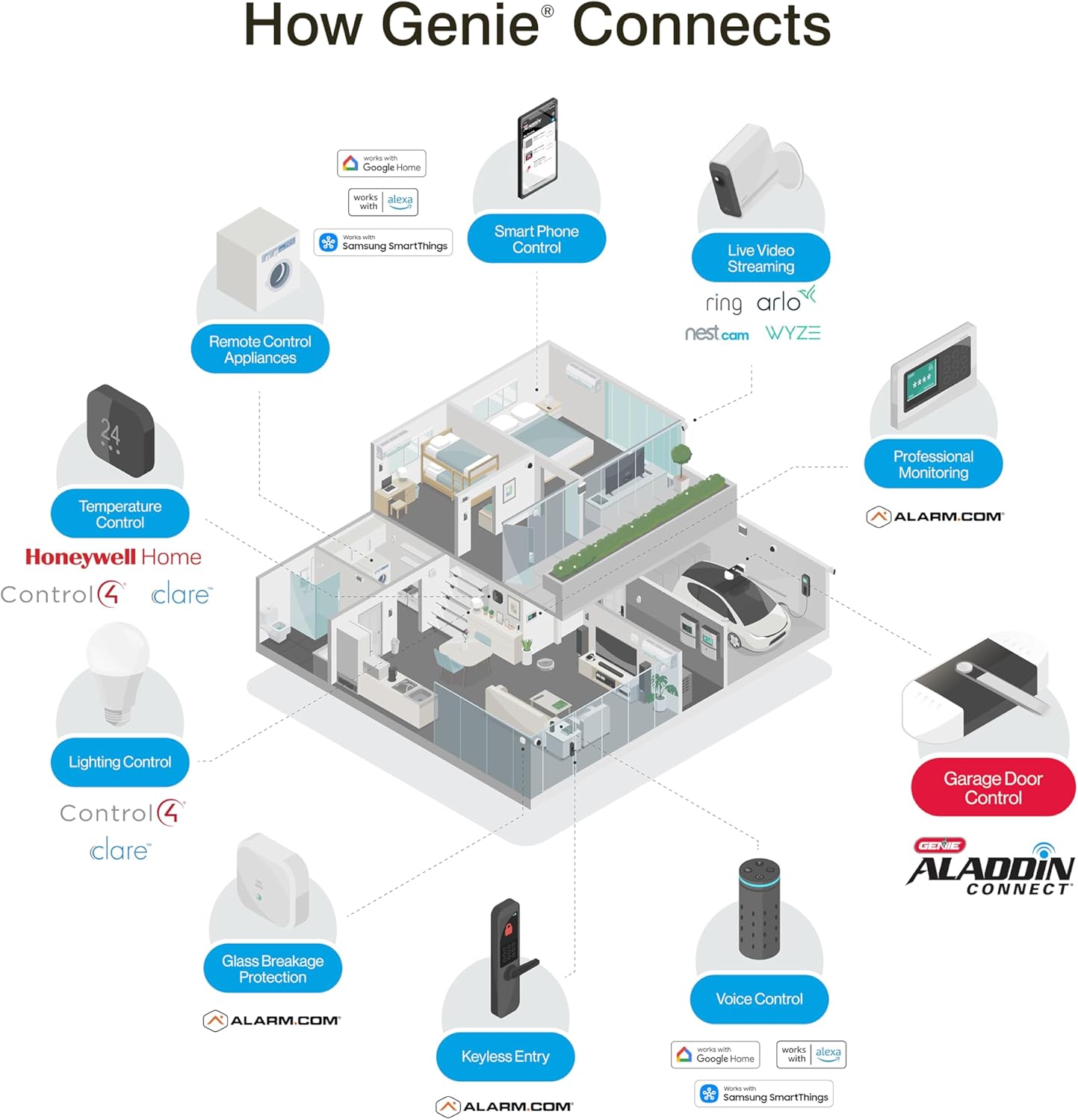 Genie 7155-TKV Smart Garage Door Opener StealthDrive Connect - Ultra Quiet opener, WiFi, Battery Backup - Works with Alexa & Google Home,Black/White