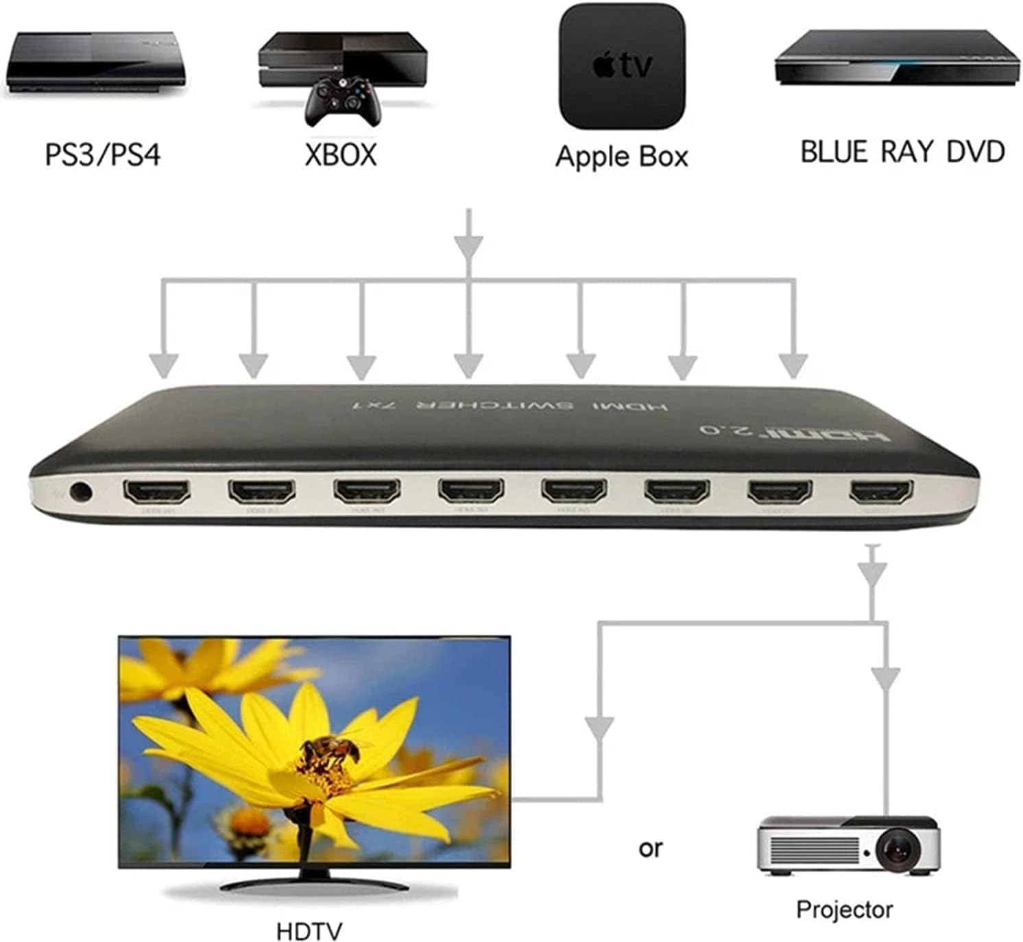 HDMI Switch 7x1 HDMI Switcher 7 in 1 Out HDMI Switch Selector 7Port Box with IR Remote Control HDMI 2.0 HDCP 2.2 Support 4K@60Hz Ultra HD 3D with and Power Adapter (US Power Supply) Pack of 2