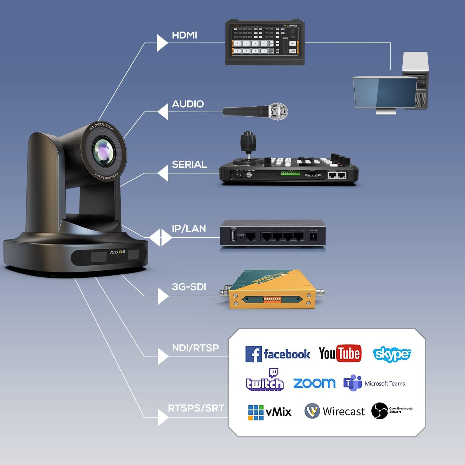 Church Camera Live Streaming Conference Room Camera System PTZ Camera POE 20x Optical Zoom with Simultaneous HDMI/3G-SDI 1080P 60Fps IP Live Streaming for Meeting Broadcast Conference Churches Events