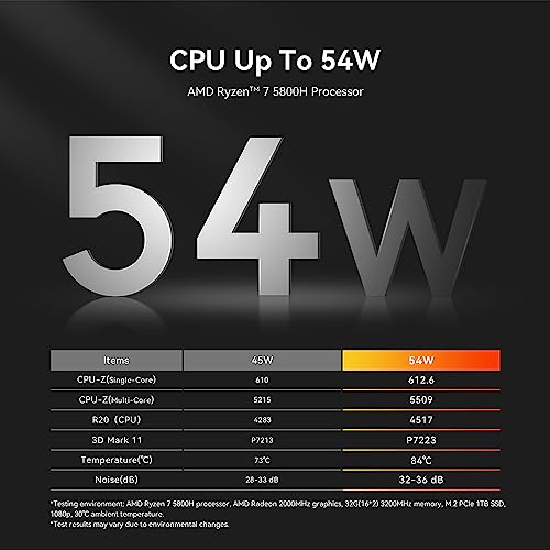 Beelink SER5 Pro Mini PC, AMD Ryzen 7 5800H(up to 4.4GHz) 8C/16T, Mini Computer 32GB DDR4 RAM 1TB NVMe SSD, Mini Desktop Computer 4K@60Hz Triple Display HDMI&DP&USB-C WiFi6/BT5.2/WOL/HTPC/W-11 Pro