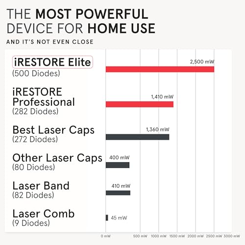 iRESTORE Elite Laser Hair Growth System - World's Best FDA Cleared Red Light Therapy Cap for Hair Regrowth - Hair loss Treatment for Men & Women - Stimulates Hair Growth for Denser Fuller Hair