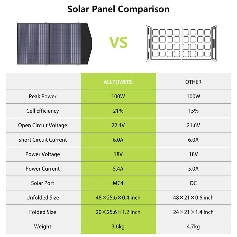 🔥Limited time discount ALLPOWERS Solar Generator Kit 4000W (R4000 + SP027 100W Solar Panel)