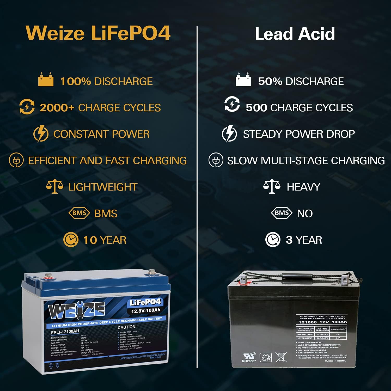 Weize 12V 200Ah LiFePO4 Lithium Battery, Up to 8000 Cycles, Built-in Smart BMS, Perfect for RV, Solar, Marine, Overland/Van, and Off Grid Applications