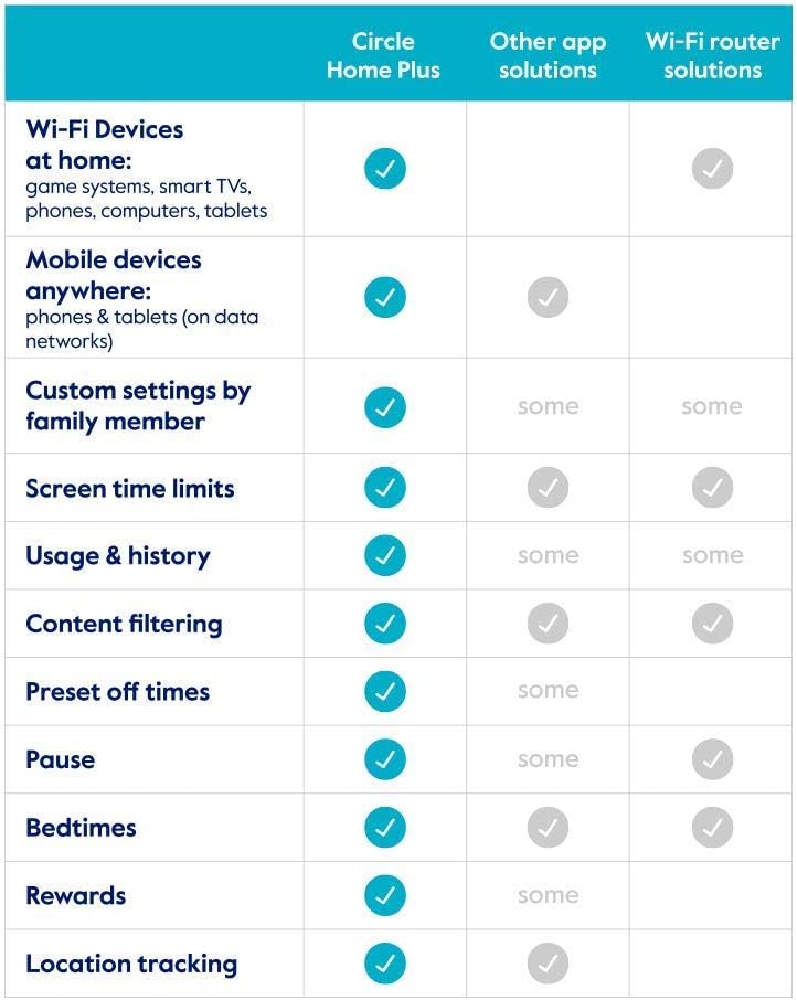 Circle Parental Controls 3 Month Subscription - Internet & Mobile Devices - Works on WiFi, Android & iOS Devices - Control Apps, Set Screen Time Limits, Block & Filter Content Pack of 2