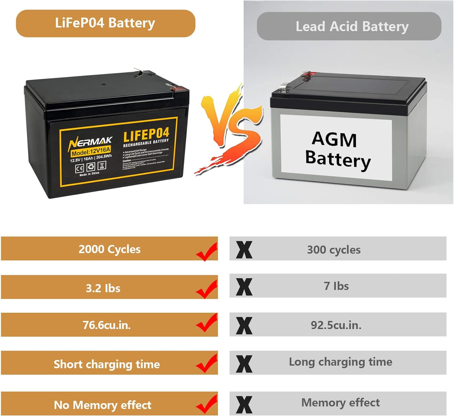 Nermak 2 Pack 12V 12Ah LiFePO4 Deep Cycle Battery, 2000+ Cycles Lithium Iron Phosphate Rechargeable Battery for Solar Power, Lighting, Power Wheels, Fish Finder, Scooters and More, Built-in 12A BMS