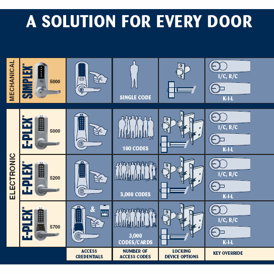 Kaba E-Plex E5731 Electronic Pushbutton and Prox Card Lock | Satin Chrome