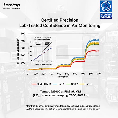 Temtop Air Quality Monitor CO2 Detector Professional Carbon Dioxide PM2.5 PM10 Temperature and Humidity Tester