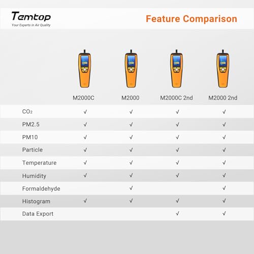 Temtop Air Quality Monitor CO2 Detector Professional Carbon Dioxide PM2.5 PM10 Temperature and Humidity Tester