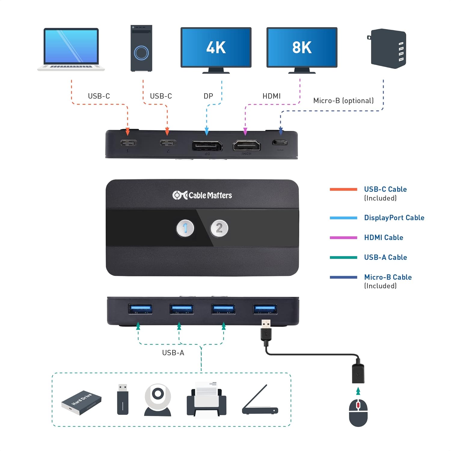 Cable Matters Dual 4K 60Hz USB C KVM Switch 2 Computers / KVM Switch USB C with HDMI, DisplayPort & 4x USB 3.0 - Remote Control Thunderbolt 4 USB4 Compatible for MacBook Pro, XPS, Surface Pro and More