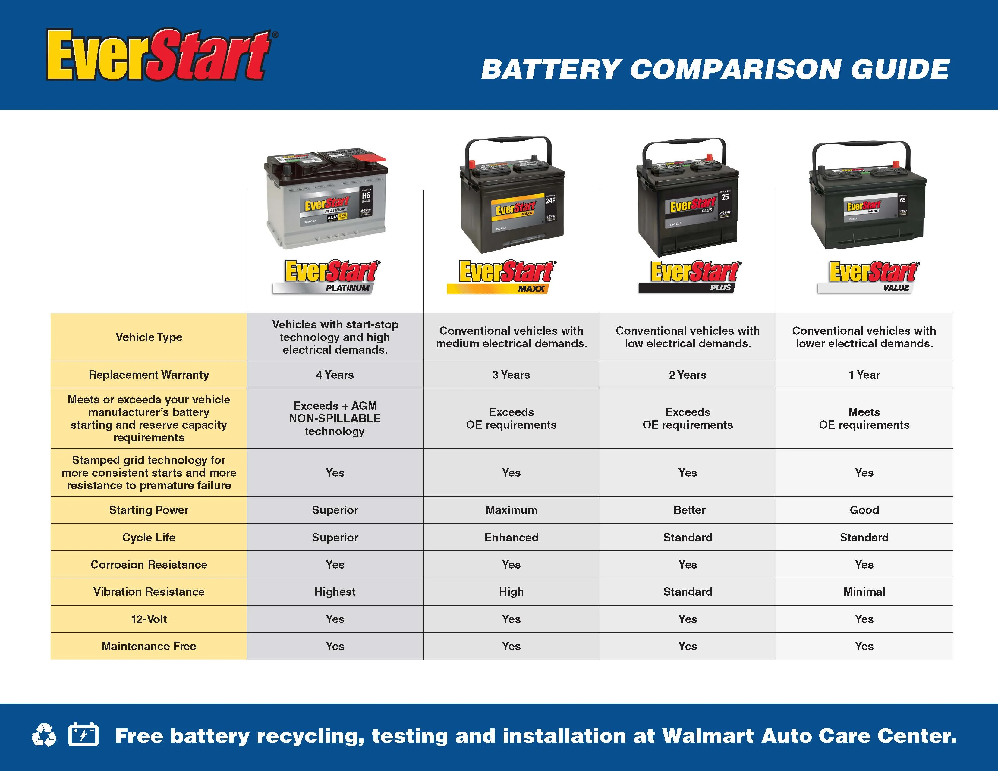 EverStart Maxx Lead Acid Automotive Battery, Group Size H7 / LN4 / 94R 12 Volt, 800 CCA