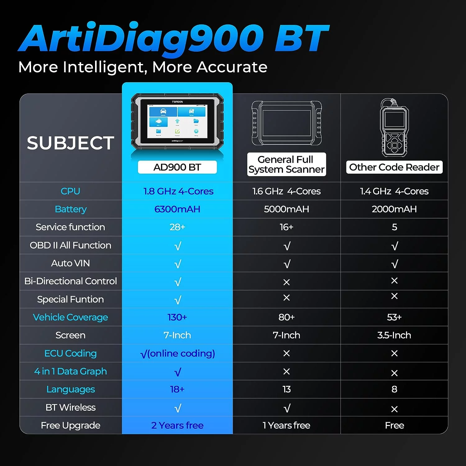 TOPDON AD900BT OBD2 Scanner Bidirectional  Car Diagnostic Scan Tool All System Diagnoses with ECU Coding, 28+ Services, 2 Years Free Update