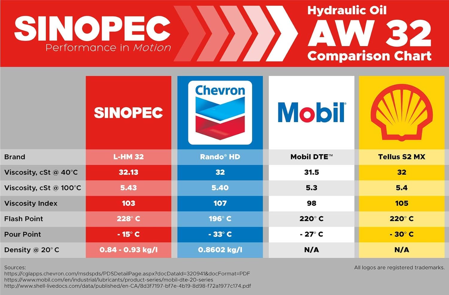 AW 32 Hydraulic Oil Fluid (ISO VG 32, SAE 10W) - 55 Gallon Drum