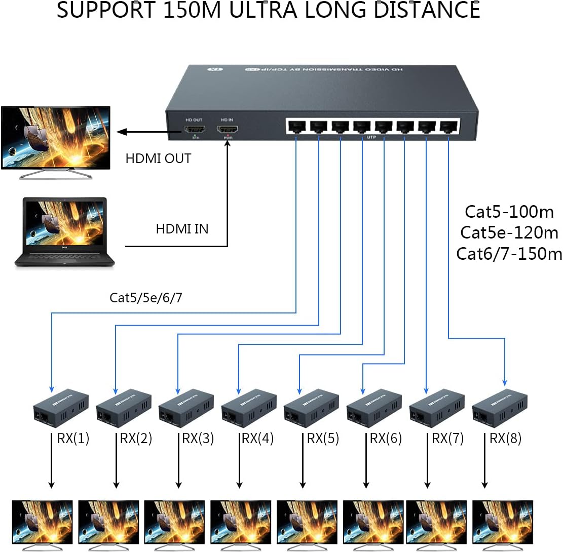 HDMI Extender Splitter 1x2 1080P@60Hz Over Cat 5E/6/7 Ethernet Cable 50m (165ft) Support 2 HDMI loopout EDID Copy POC Function (1 in 2 Out)