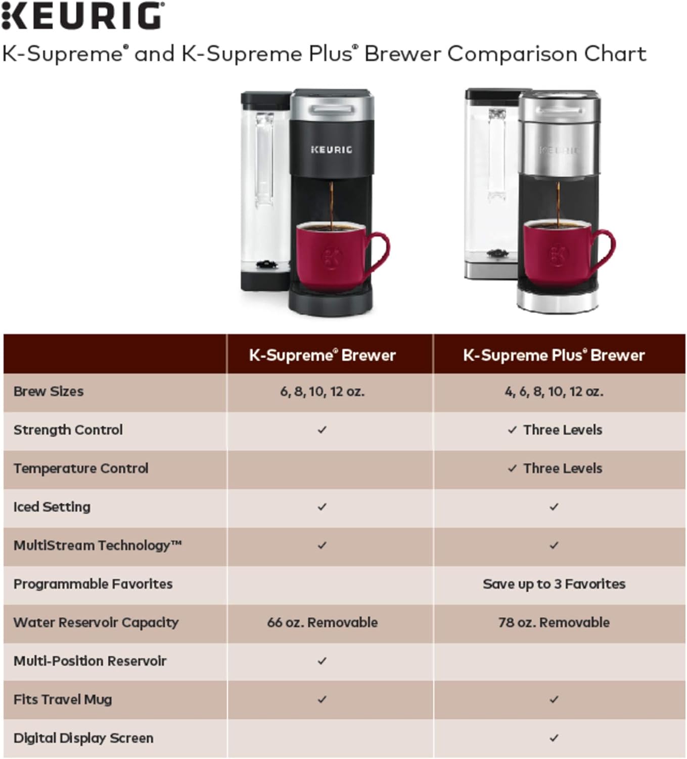 Keurig K-Supreme Plus Single Serve Coffee Maker with Lavazza Perfetto, Dark Roast Coffee Pods, 32 K-Cup K-Cup Pods
