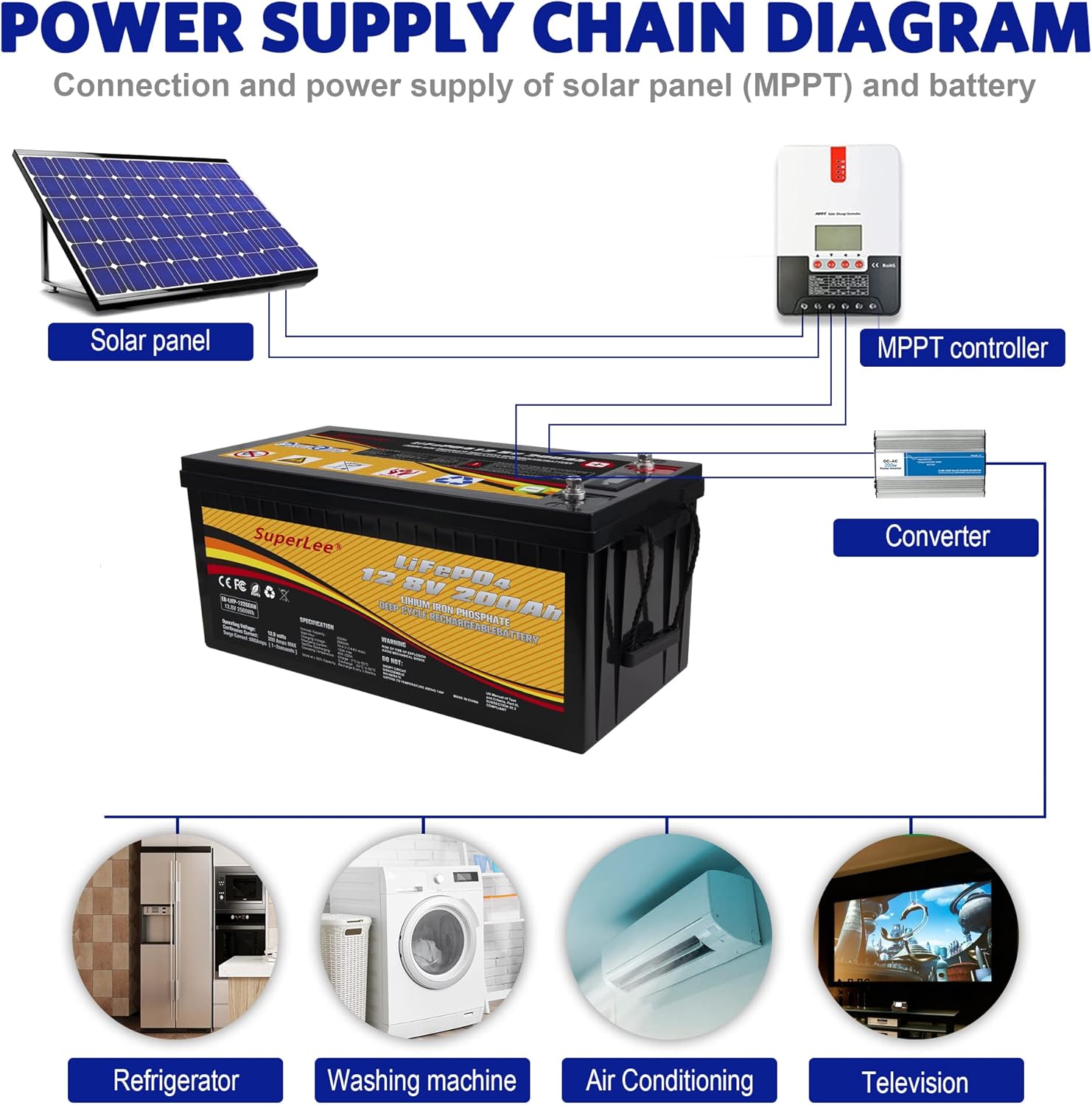 12.8V 100AH LiFePO4 Battery with LCD Display, 5000+ Cycle Lithium Iron Phosphate RV Battery with BMS, Multi-Purposes Lithium Battery, Great Solutions for Home Energy Storage Off-Grid and Backup Power