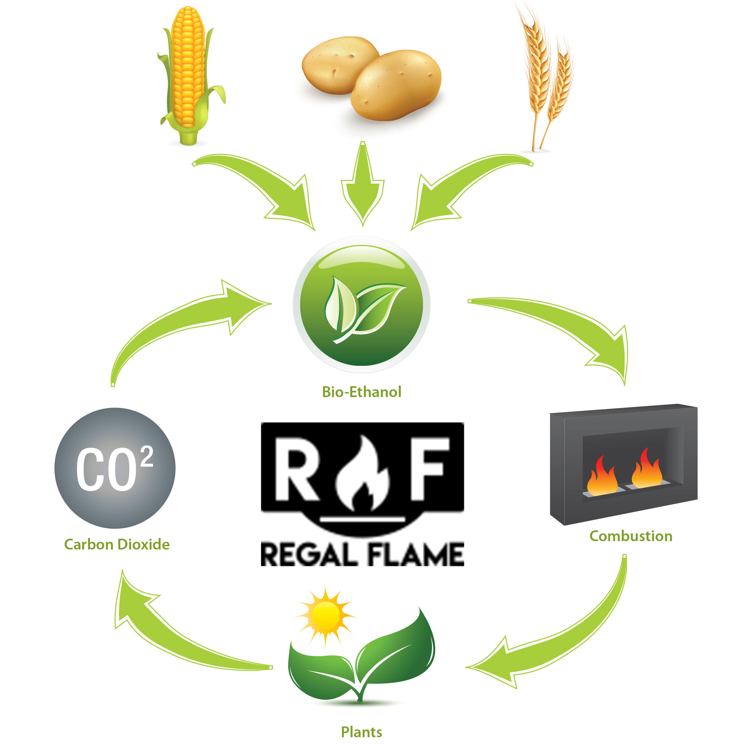 Regal Flame Prime Ventless Bio Ethanol Fireplace Fuel - 36 Quart