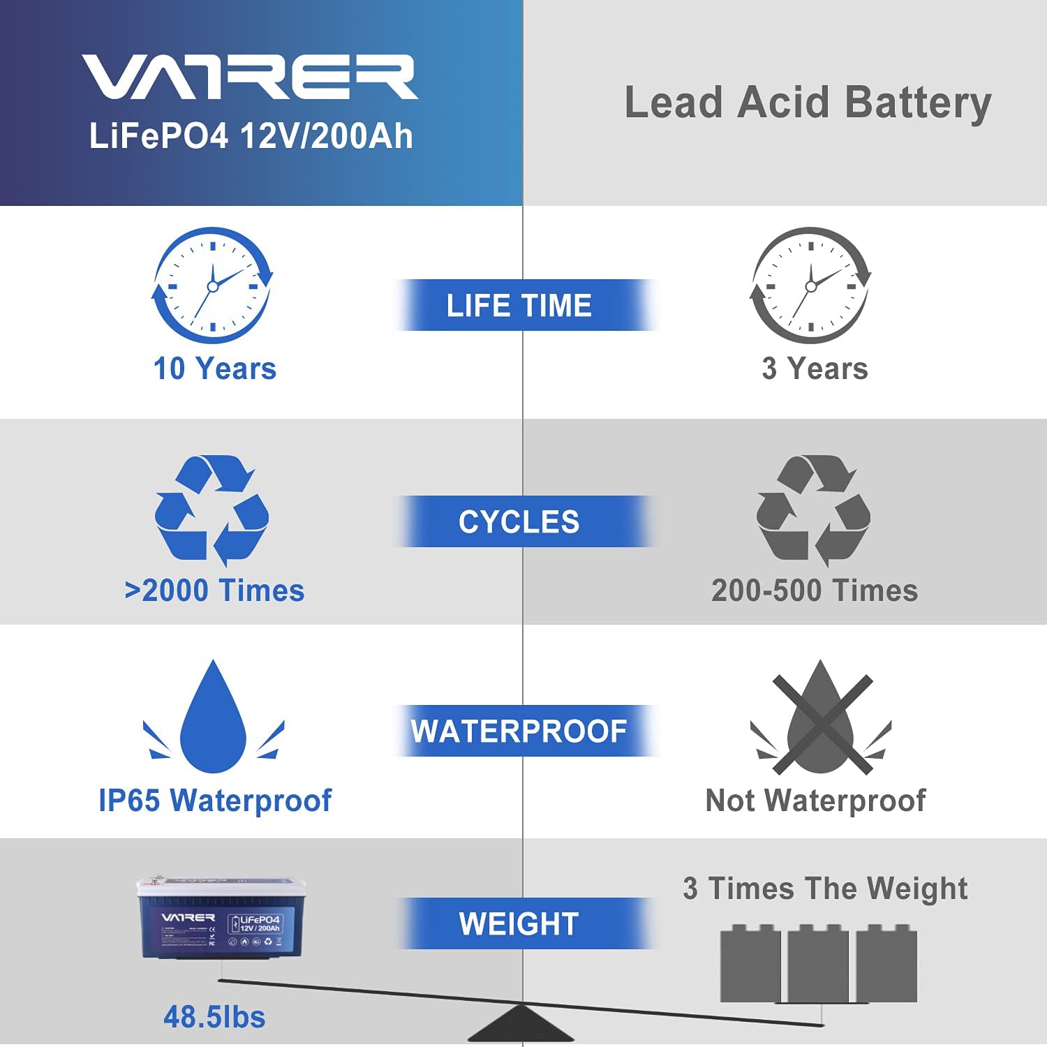 12V 200AH Lithium Iron LiFePO4 Deep Cycle Battery, Built-in 200A BMS, 2000+ Cycles Rechargeable Lithium Ion Battery, Perfect for RV/Camper, Solar, Marine, Overland/Van, and Off Grid Applications