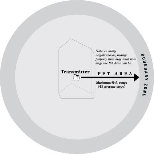 PetSafe Wireless Pet Containment System