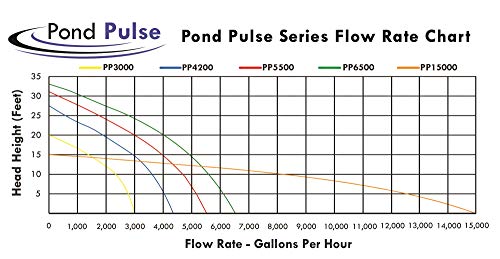 HALF OFF PONDS Pond Pulse 6,500 GPH Hybrid Drive Submersible Pump for Ponds, Water Gardens and Pond Free Waterfalls w/ 30' Power Cord - PP-6500