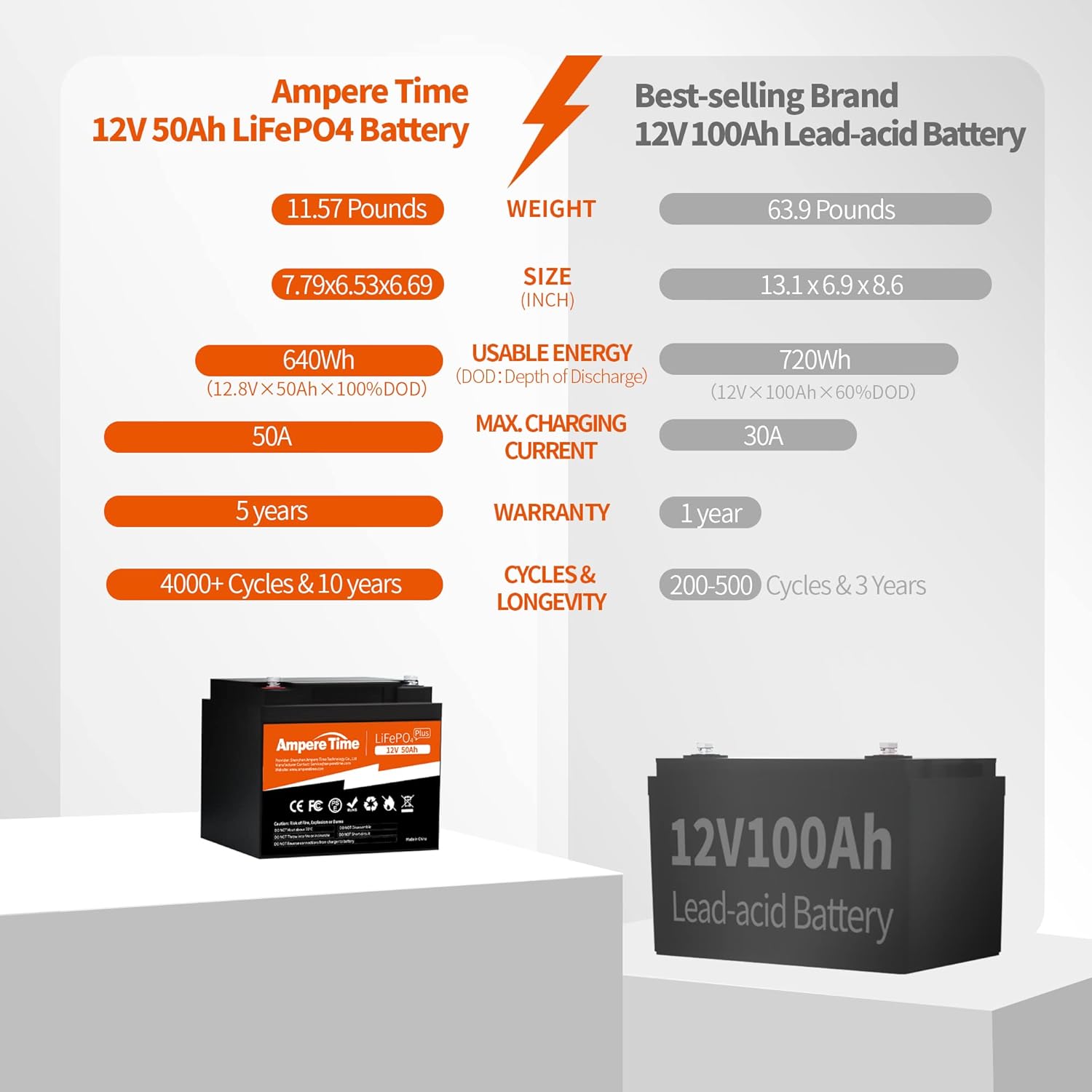Ampere Time 12V 50Ah Lithium LiFePO4 Battery, Ideal Replacement for?12V 100Ah AGM SLA Battery, More Efficient Output & Much Lighter, 4000+ Cycles, Perfect for Boat, Security Devices, Camping, etc.
