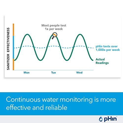 Phin Smart Water Care Monitor for Pools, Hot Tubs, Spas 24/7 Continuous Water Testing