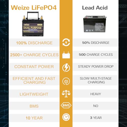 WEIZE 12V 105AH Dual Purpose LiFePO4 Lithium Battery, 1000CCA Group 31 Group 27 GC2 Starter Battery Plus Deep Cycle Performance, Built-in Smart BMS, Perfect for Automotive, Trolling Motor, Marine, RV