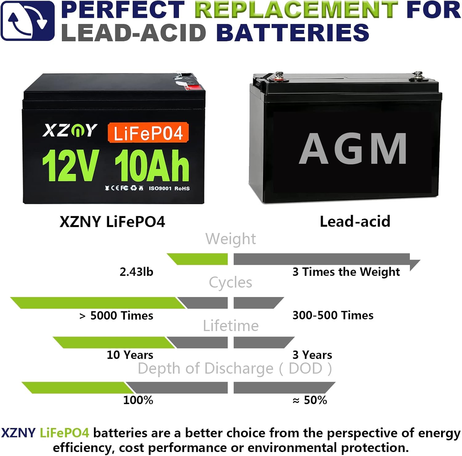 XZNY 12V 100Ah Deep Cycle LiFePO4 Battery, 5000+ Cycles 12V Rechargeable Lithium Battery Built-in 120A BMS, 12V LiFePO4 Battery for Solar Home, RV, Camping, Fish Finder, Boat, Backup Power, Marine