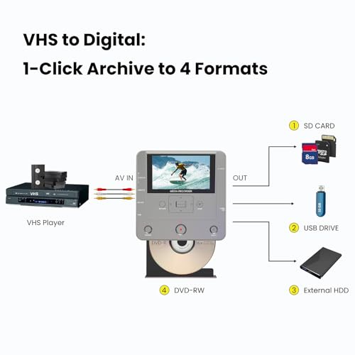 VHS to DVD Recorder - VCR/Camcorder/Tape/Player to USB Device/SD Card/HDD, Smart Phone WiFi to DVD/USB/SD/HDD Copy, Free APP Digital Converter【with 10 DVDs & AV Cable】