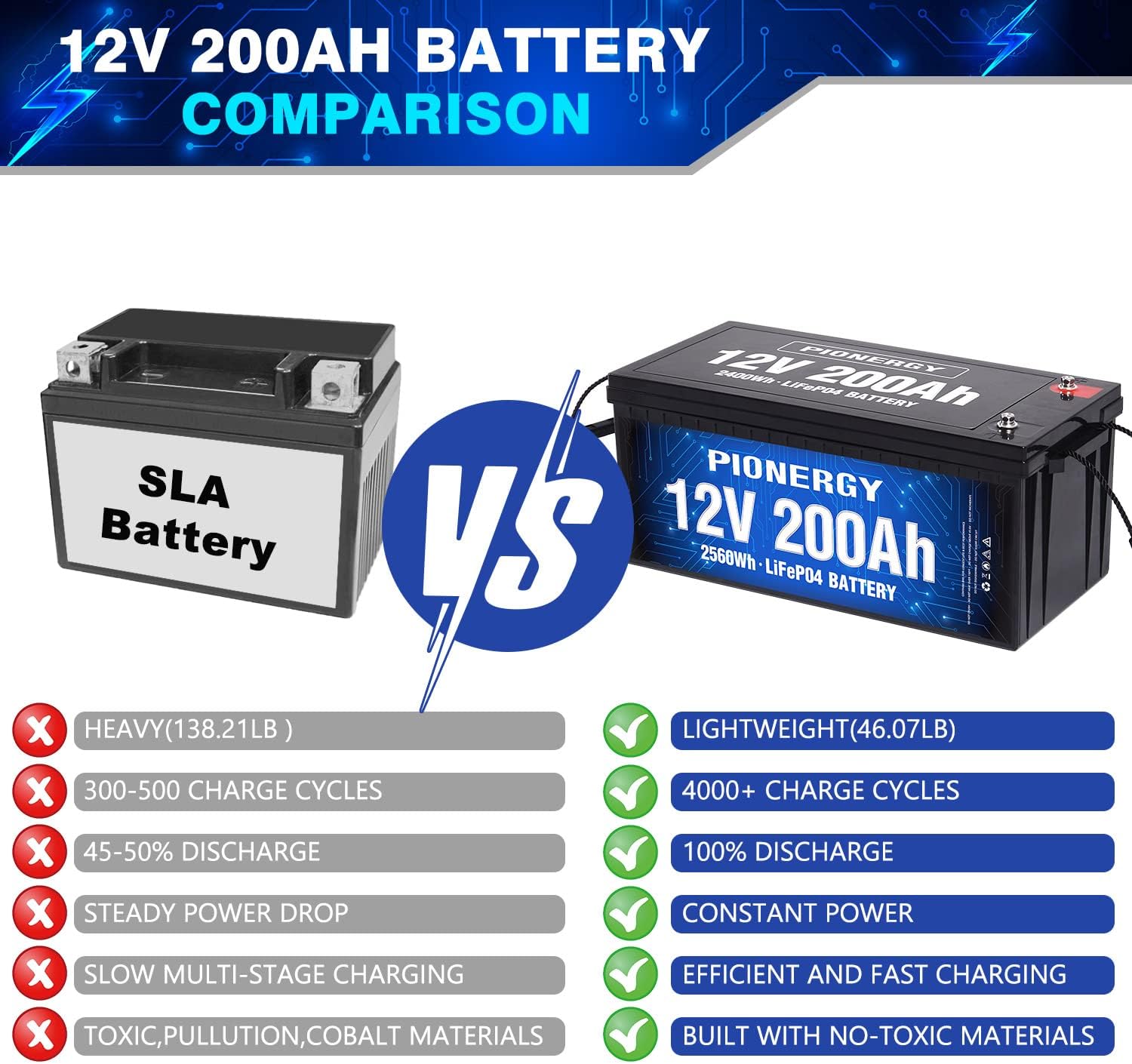 LiFePO4 Battery, Lithium Battery 4000+ Cycles Rechargeable Iron Phosphate Battery for RV, Solar Power and Backup Battery Low Self-Discharge and Light Weight with Built-In BMS (12.8V 6 Ah)