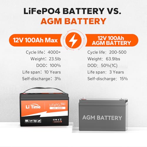 LiTime 12V 100Ah LiFePO4 Battery BCI Group 31 Lithium Battery Built-in 100A BMS, Up to 15000 Deep Cycles, Perfect for RV, Marine, Home Energy Storage